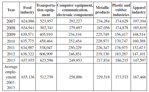 Mexican Manufacturing Industry: Subsectors with Highest Annual Average Employment, 2007-2013