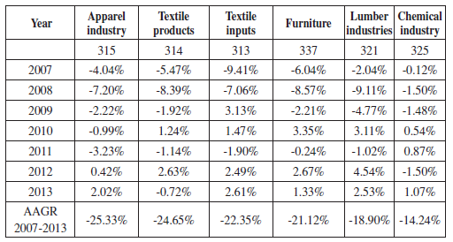 Mexican Manufacturing Industry: Subsectors with Lowest Annual Average Growth, 2007-2013