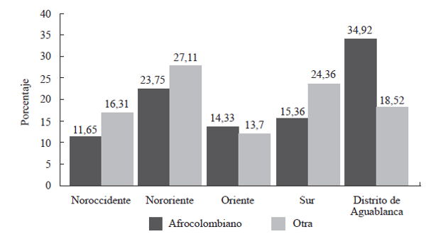 Distribuci&oacute;n de poblaci&oacute;n que se reconoce a s&iacute; misma como afrocolombiana en las zonas de Cali