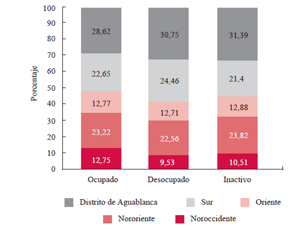 Estado laboral en las zonas de Cali