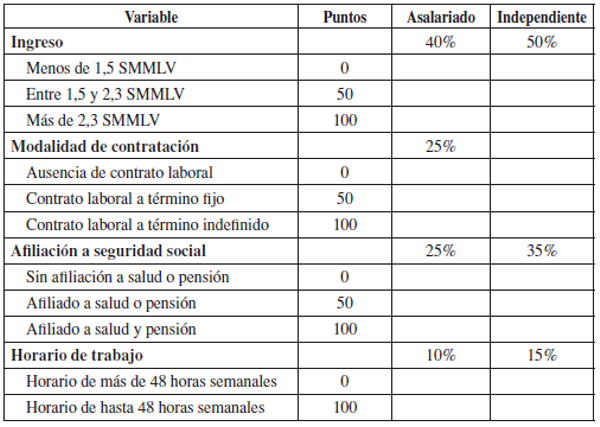 Puntajes por variable y ponderaci&oacute;n de cada dimensi&oacute;n. ICE propuesto por Farn&eacute; (2003)
