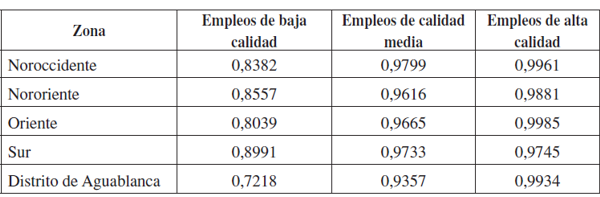 &Iacute;ndice de Gini para los empleos de calidades baja, media y alta en Cali, por zonas
