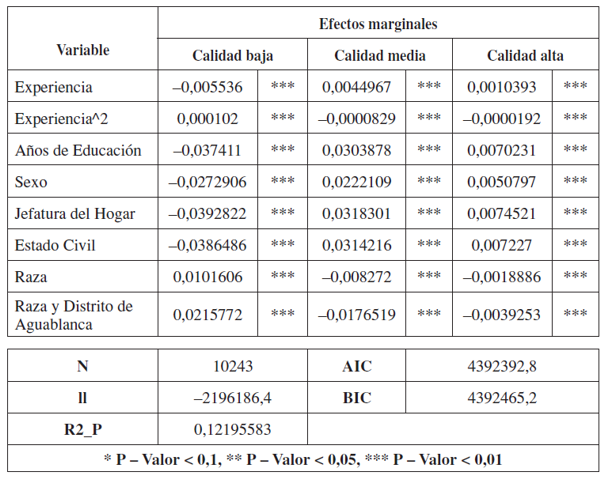 Efectos marginales del modelo probit ordenado