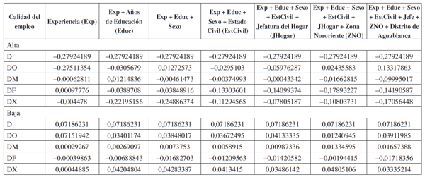 Descomposici&oacute;n no param&eacute;trica para la calidad del empleo de los trabajadores afrocolombianos en Cali14