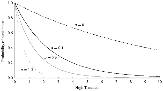 Probability of Punishment for Several Values of “a” 
			