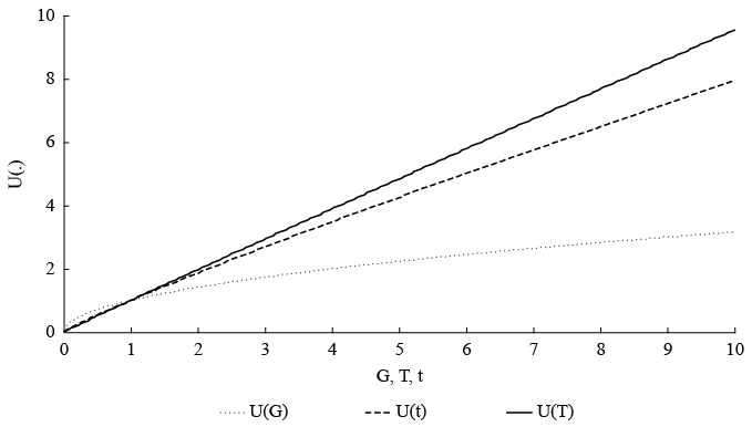 Utility Function of the Agent
			
