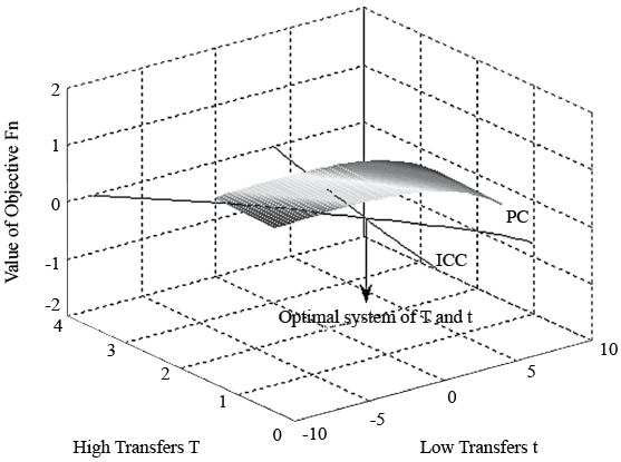 Objective Function of the Leader, Incentive Compatibility Constraint (ICC) and Participation Constraint (PC)
			