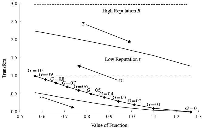 The Relationship between Transfers, Government Rewards and the Leader’s Objective Function Value 
			