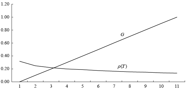 G and the Self-Enforcing Mechanism r(T) 
			