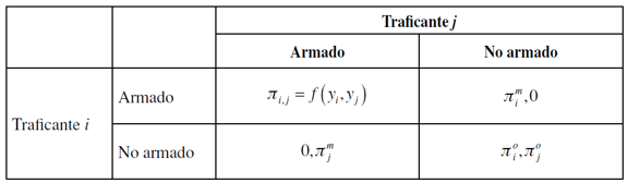 Matriz de pagos en una confrontaci&oacute;n entre dos traficantes
			