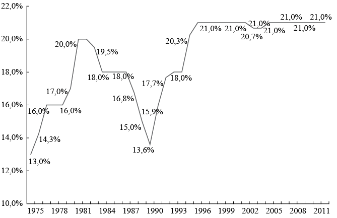 Evoluci&oacute;n de la al&iacute;cuota general del IVA e ingresos brutos