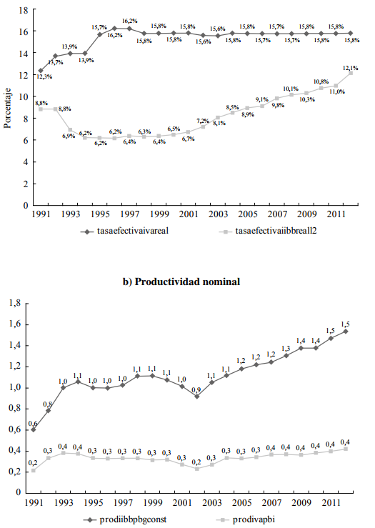 Variables explicativas de la ineficiencia para IVA e ingresos brutos