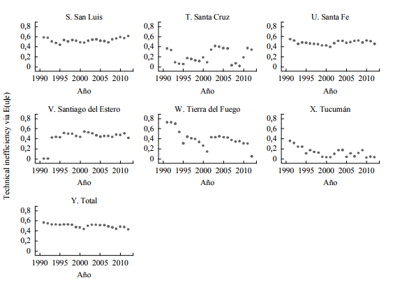 Evoluci&oacute;n del desaprovechamiento del impuesto potencial (modelo I)