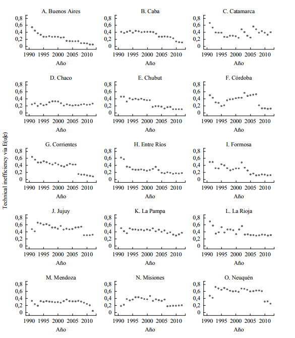 Evoluci&oacute;n del desaprovechamiento del impuesto potencial (modelo II)