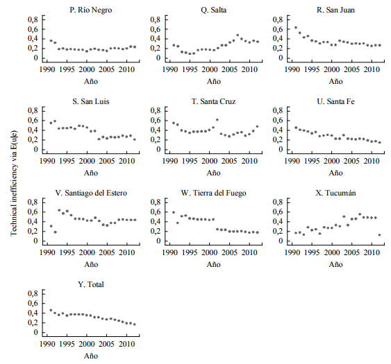 Evoluci&oacute;n del desaprovechamiento del impuesto potencial (modelo II)
