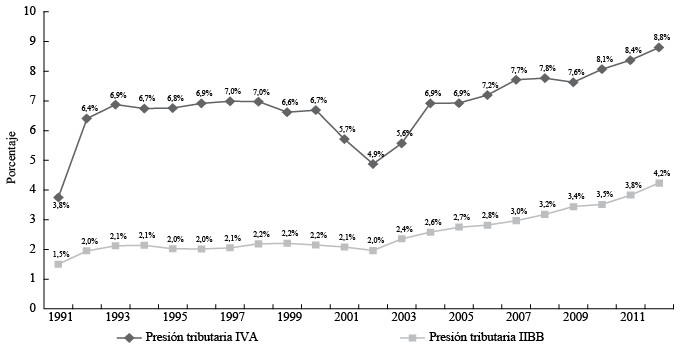 Evoluci&oacute;n de la presi&oacute;n tributaria de IVA e ingresos brutos