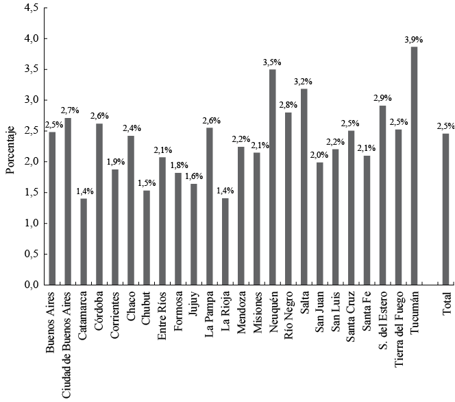 Evoluci&oacute;n de la presi&oacute;n tributaria de IIBB