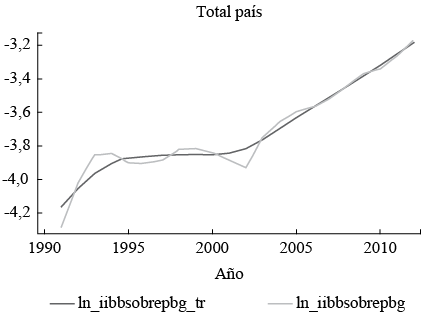 Ingresos brutos e IVA: series, tendencias y componentes c&iacute;clicos en relaci&oacute;n con el PIB y el PGB de cada provincia 1991-2012 - Total pa&iacute;s