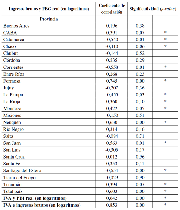 Coeficientes de correlaci&oacute;n entre componentes c&iacute;clicos de ingresos brutos, IVA, PGB y el PIB nacional