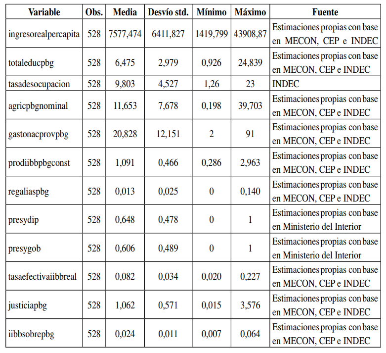 Resumen de estad&iacute;sticas b&aacute;sicas de variables utilizadas y fuentes de informaci&oacute;n