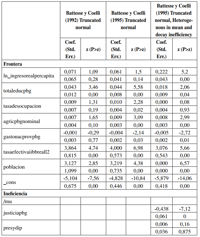 Estimaci&oacute;n de los par&aacute;metros de la frontera estoc&aacute;stica del impuesto a los ingresos brutos provinciales - M&eacute;todo de m&aacute;xima verosimilitud. Modelo I - Tasa efectiva del impuesto como variable explicativa
