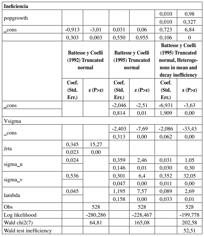 Estimaci&oacute;n de los par&aacute;metros de la frontera estoc&aacute;stica del impuesto a los ingresos brutos provinciales - M&eacute;todo de m&aacute;xima verosimilitud. Modelo I - Tasa efectiva del impuesto como variable explicativa