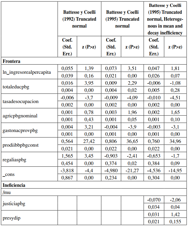 Estimaci&oacute;n de los par&aacute;metros de la frontera estoc&aacute;stica del impuesto a los ingresos brutos provinciales - M&eacute;todo de m&aacute;xima verosimilitud. Modelo II - Productividad del impuesto como variable explicativa