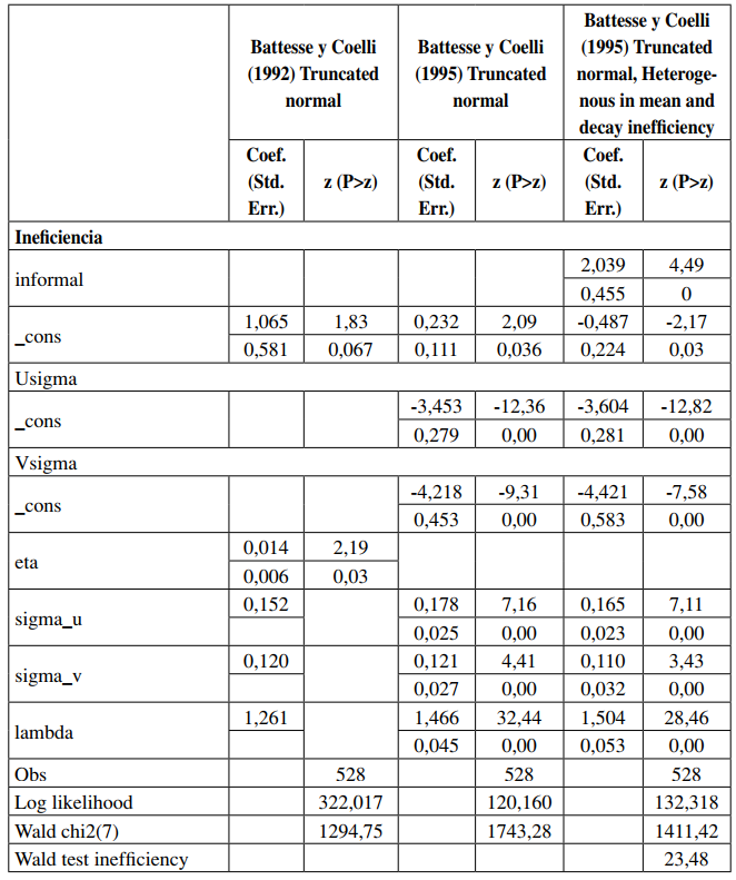 Estimaci&oacute;n de los par&aacute;metros de la frontera estoc&aacute;stica del impuesto a los ingresos brutos provinciales - M&eacute;todo de m&aacute;xima verosimilitud. Modelo II - Productividad del impuesto como variable explicativa