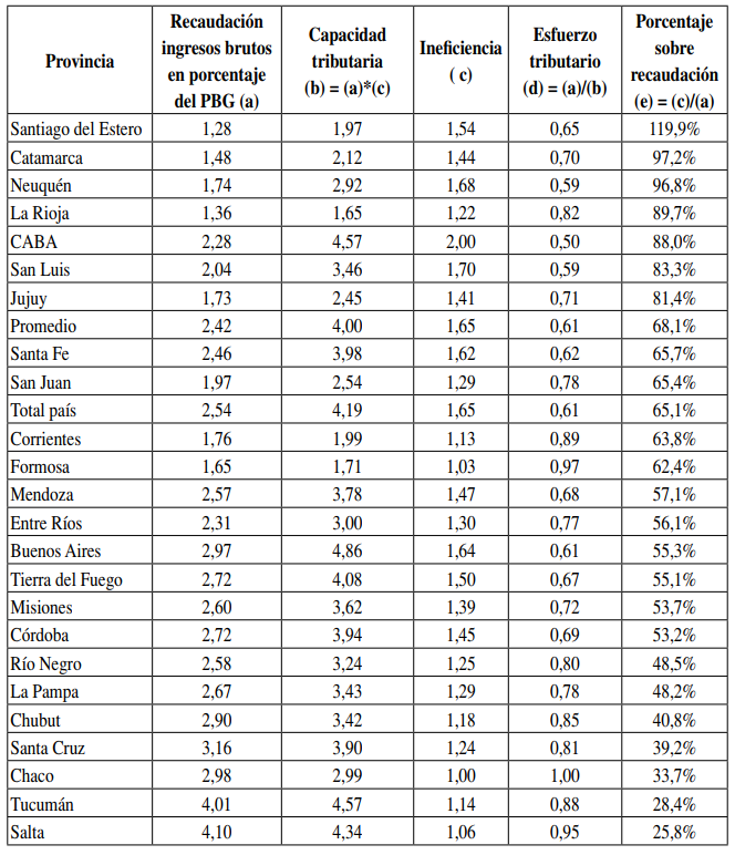 Desaprovechamiento del impuesto potencial (ingresos brutos 1991-2012)