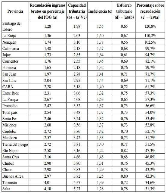Desaprovechamiento del impuesto potencial (ingresos brutos 1991-2012)