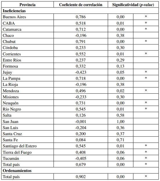 Coeficientes de correlaci&oacute;n para la ineficiencia t&eacute;cnica entre el modelo I y el modelo II