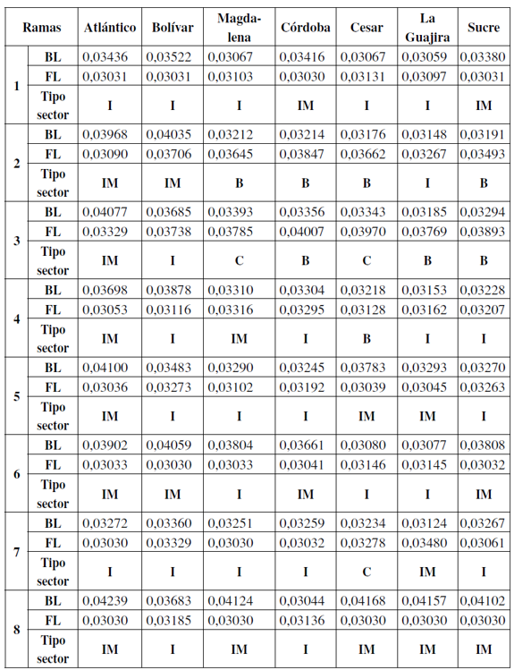 Eslabonamientos departamentos del Caribe colombiano