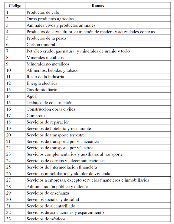 Clasificaci&oacute;n seg&uacute;n rama de actividad