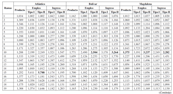 Multiplicadores insumo-producto, departamentos del Caribe colombiano
			