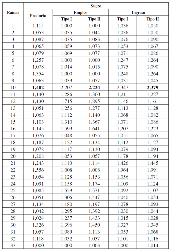 Multiplicadores insumo-producto, departamentos del Caribe colombiano