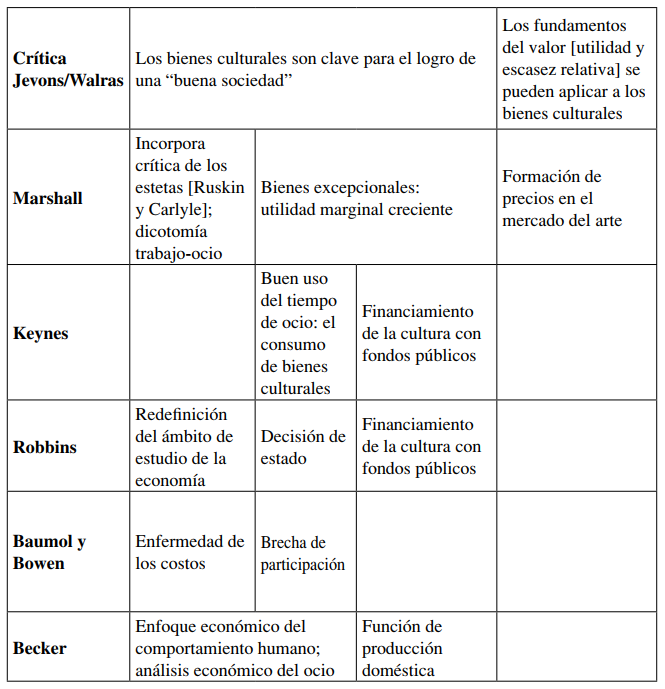 Los bienes culturales en la historia del pensamiento económico