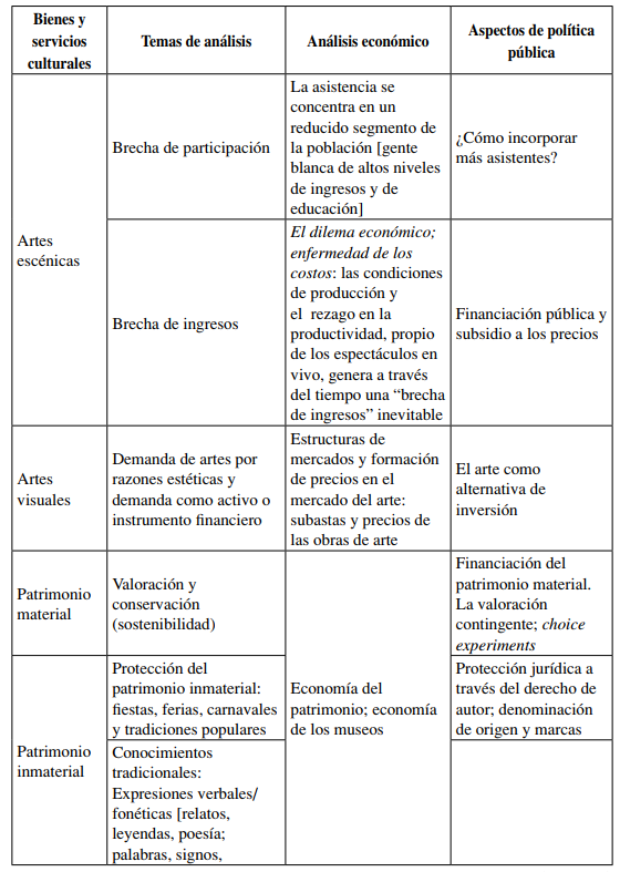 Ámbitos de análisis de la economía de la cultura