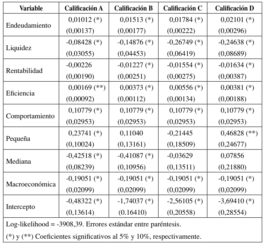 Estimación de los parámetros (firmas industriales)