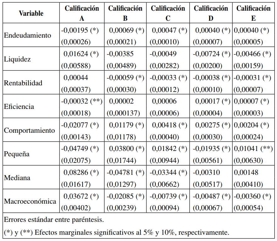 Efectos marginales para las firmas industriales