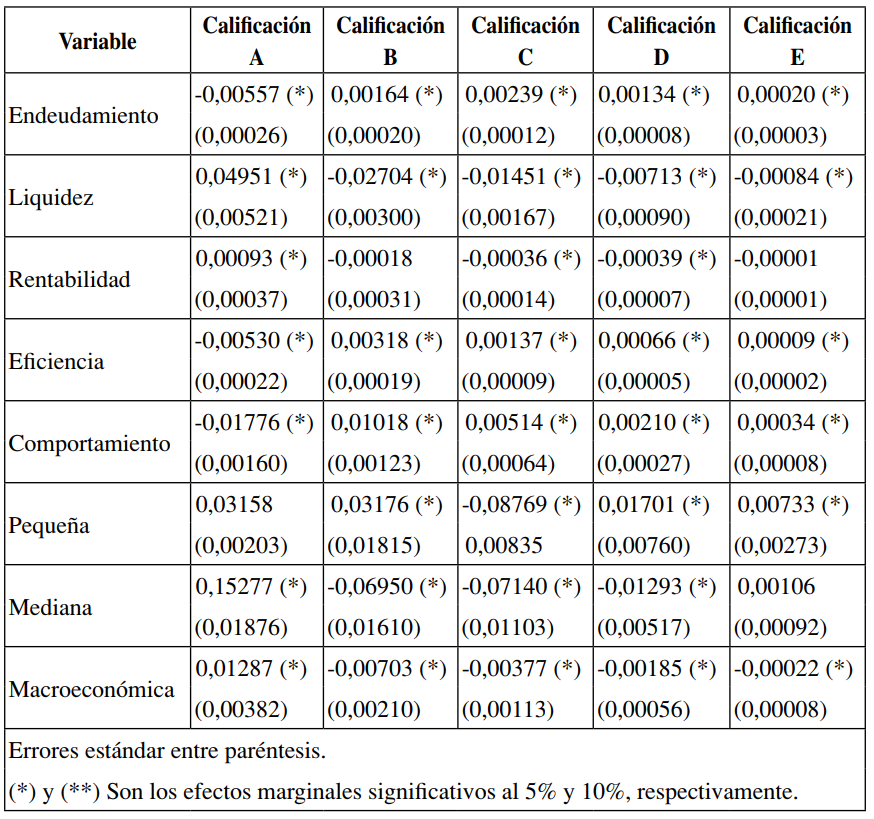 Efectos marginales en las firmas comerciales