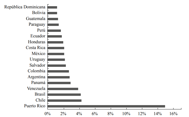 Prima per cápita 2013 América Latina