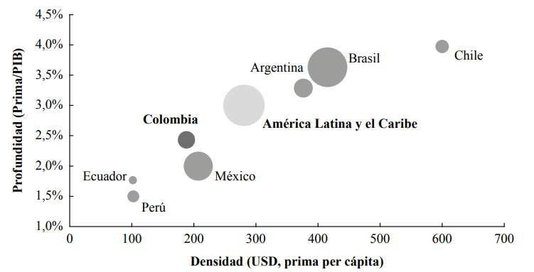 Indicadores de profundidad y penetración del sector asegurador
