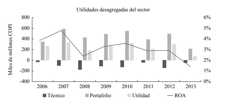 Desagregación de la utilidad neta del sector asegurador