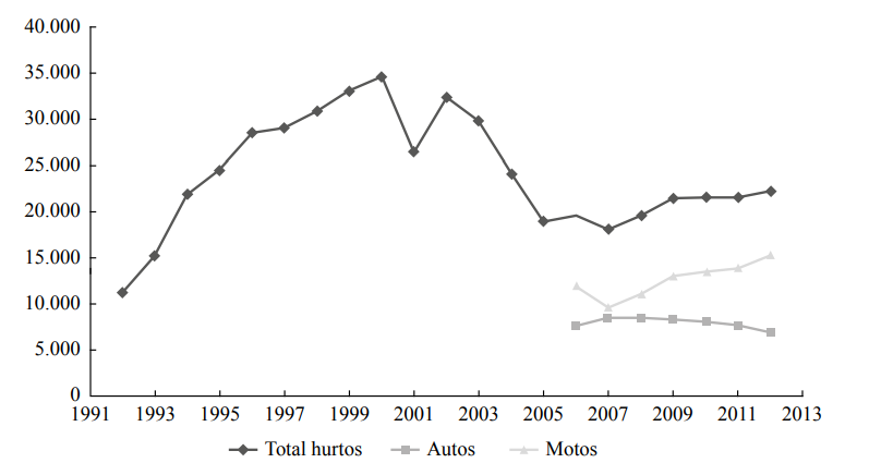 Total hurto de vehículos año en Colombia