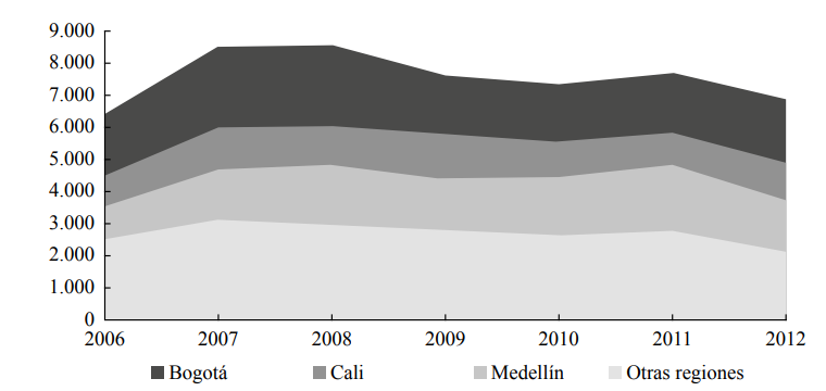 Robo anual de vehículos por ciudad (no incluye motos)
