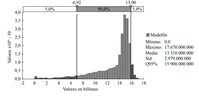 Distribución de probabilidad del detrimento patrimonial por hurto de autos no asegurados a nivel mensual 
			