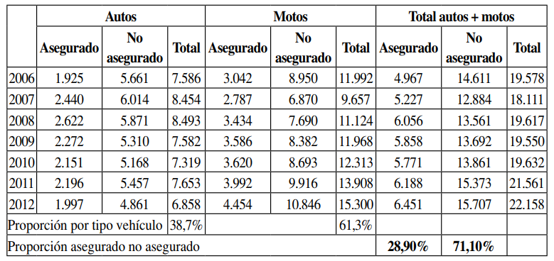 Proporción de vehículos asegurados y no asegurados