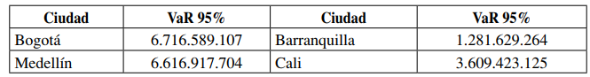 VaR por ciudad en COP