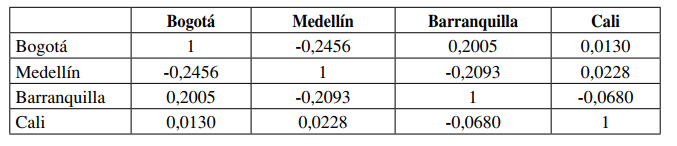 Matriz de correlaciones de hurtos por ciudad en Colombia