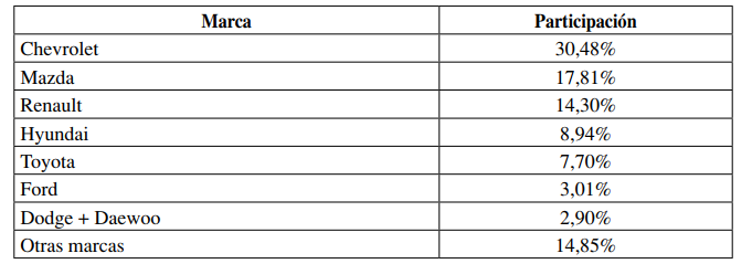 Porcentaje de participación de autos robados según la marca